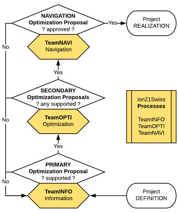 ion21Processes