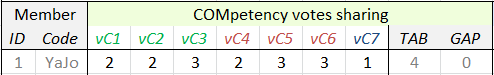 Competence votes